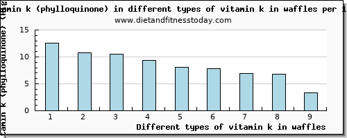 vitamin k in waffles vitamin k (phylloquinone) per 100g